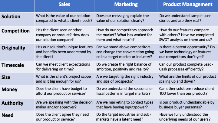 sales marketing and product management connection