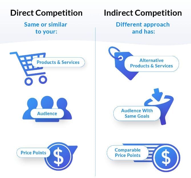 An infographic comparing direct and indirect competition. On the left, icons for a shopping cart, a group of people, and a dollar sign illustrate direct competition: similar products/services, audience, and price points. On the right, tags, a funnel, and a dollar sign represent indirect competition: alternative products/services, an audience with the same goals, and comparable price points.