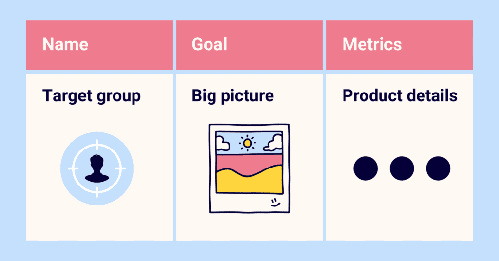 A table with three columns labeled "Name," "Goal," and "Metrics." Under "Name" is "Target group" with a person in a crosshair icon. Under "Goal" is "Big picture" with a drawing of a landscape. Under "Metrics" is "Product details" with a depiction of three dots.