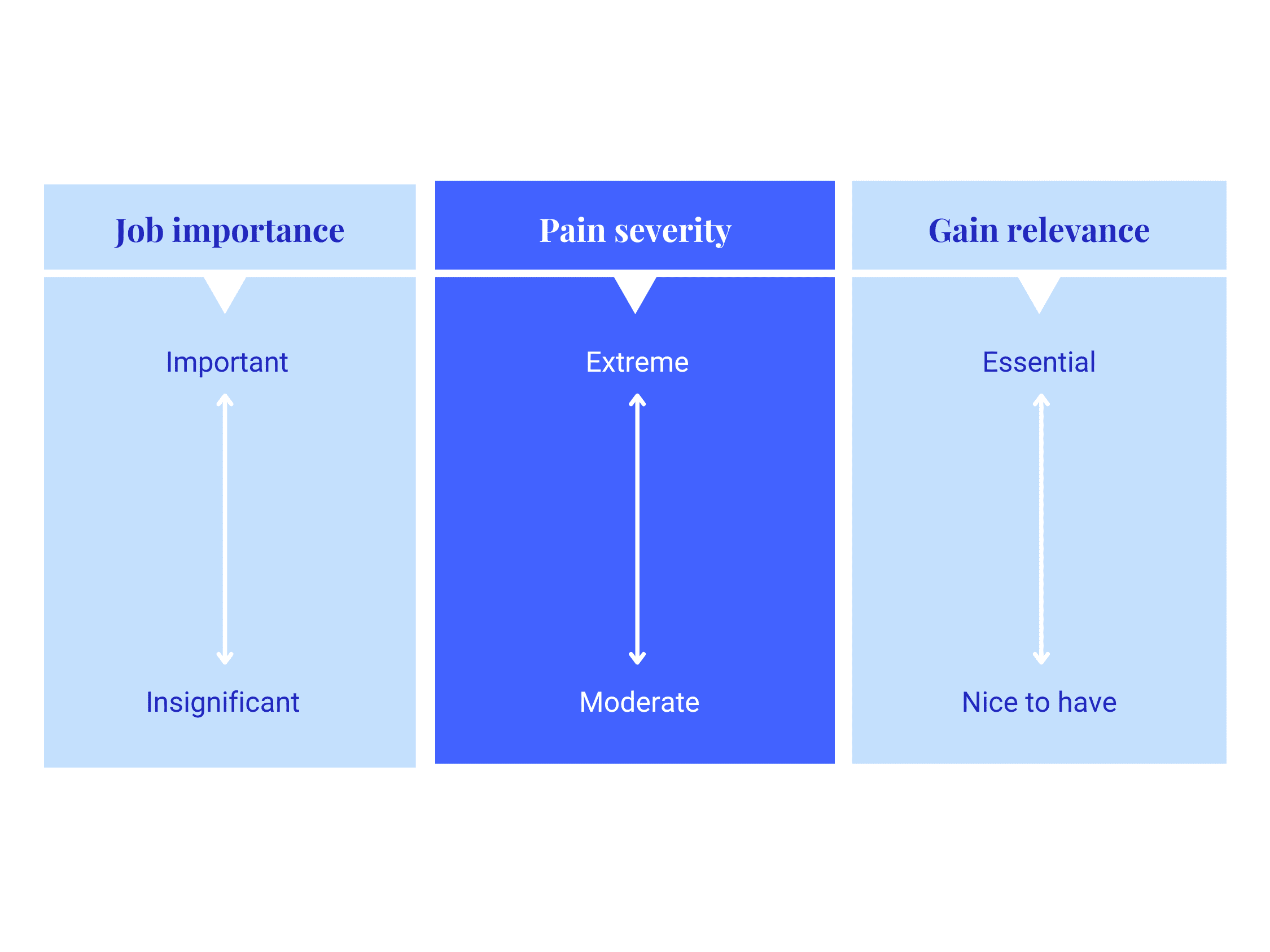 Product prioritisation abstract diagram