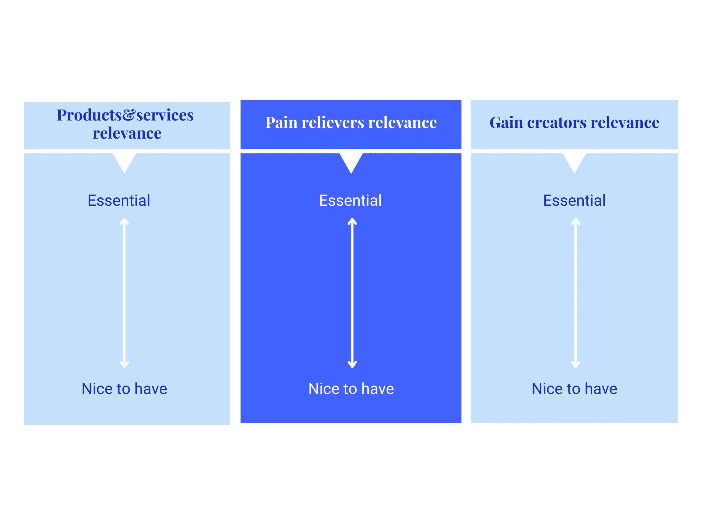 Product prioritisation abstract diagram