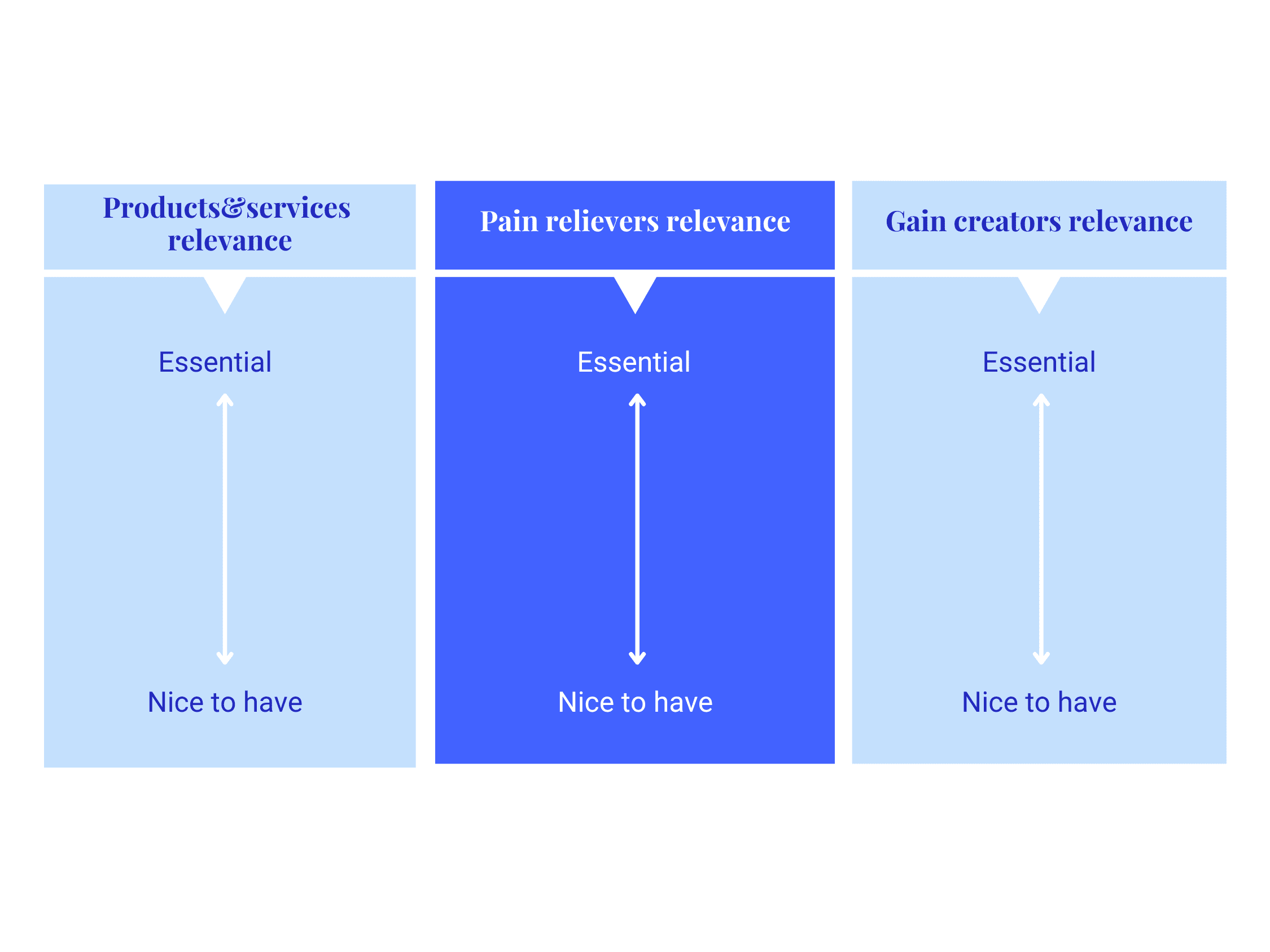 A labeled diagram with three columns titled "Products & services relevance," "Pain relievers relevance," and "Gain creators relevance." Each column contains an arrow labeled "Essential" at the top and "Nice to have" at the bottom, showing a relevance spectrum.