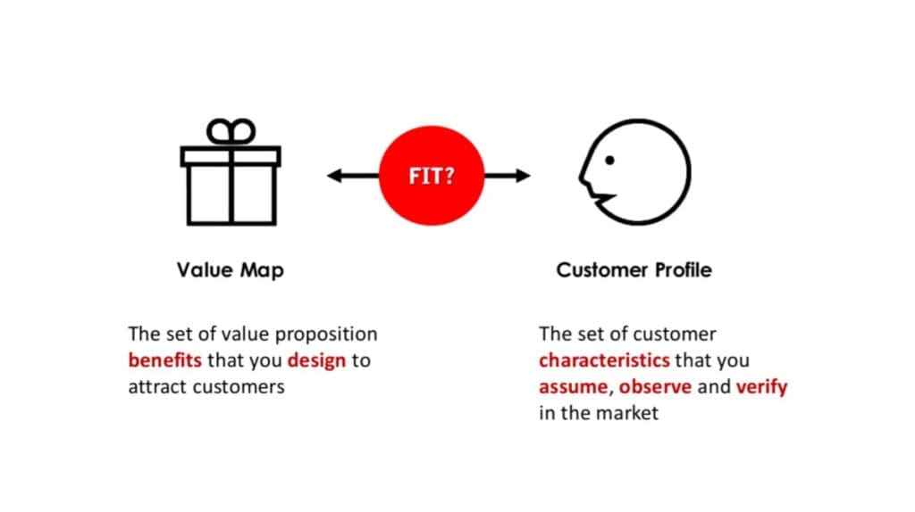 A diagram illustrating the fit between a Value Map and a Customer Profile. The Value Map includes the benefits designed to attract customers, represented by a gift icon. The Customer Profile includes characteristics assumed, observed, and verified, represented by a customer icon.