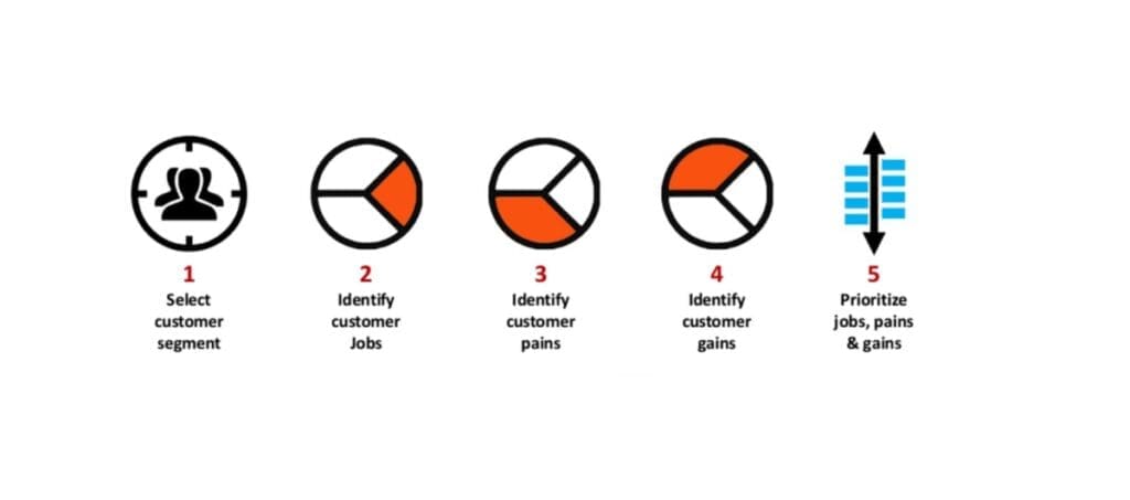 Market targeting diagram