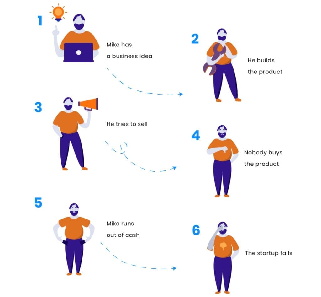 A step-by-step illustration of a startup's journey: 1) Mike has a business idea. 2) He builds the product. 3) He tries to sell it. 4) Nobody buys it. 5) Mike runs out of cash. 6) The startup fails.