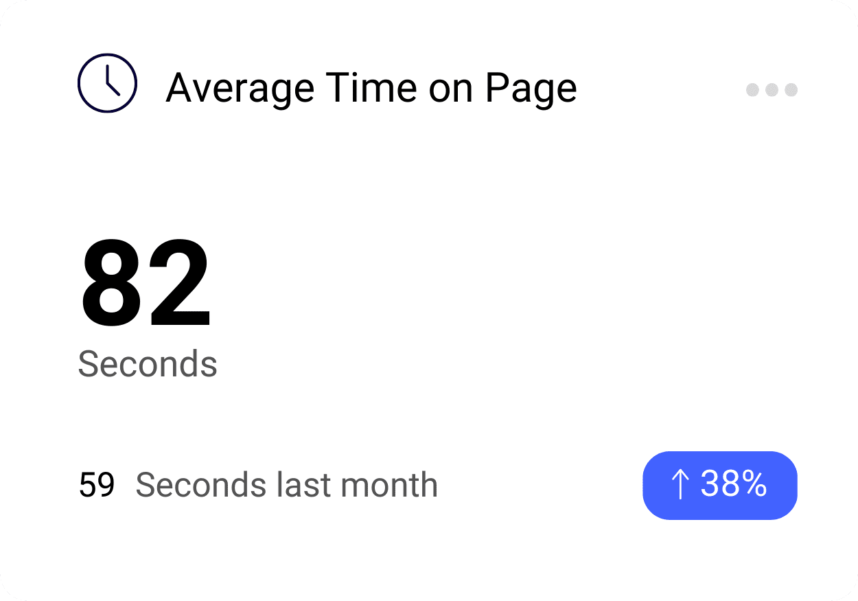 An image showing a website analytics metric. The title reads "Average Time on Page." The main statistic in large text is "82 Seconds." Below this, it reads "59 Seconds last month." A blue arrow indicates an increase of 38%.