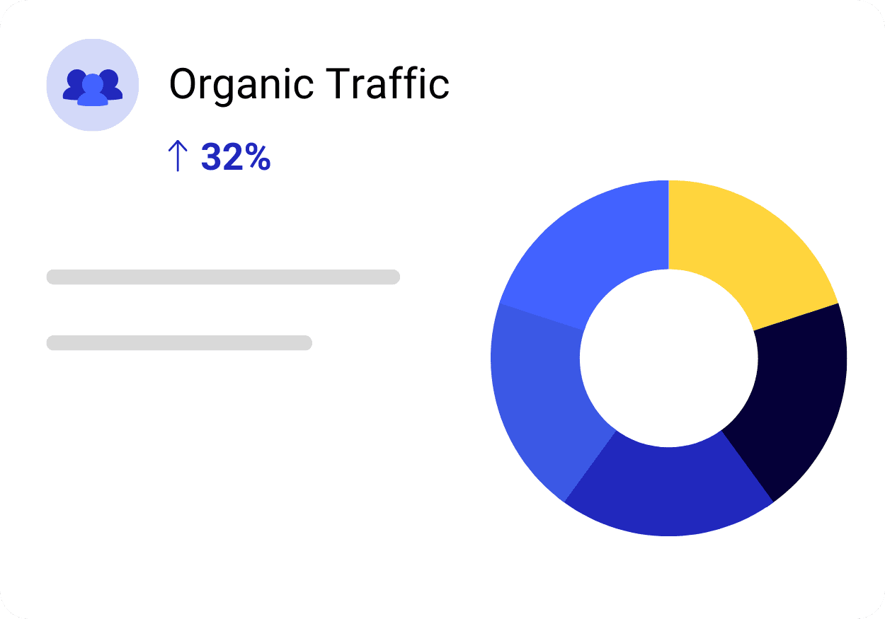 An infographic titled "Organic Traffic" shows a 32% increase. On the left, there are two grey horizontal lines, and on the right, there is a colorful pie chart divided into four segments in different shades of blue and yellow.