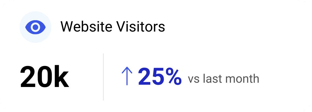 A visual showing website visitor statistics. It indicates 20k visitors with a blue upward arrow and a 25% increase compared to the previous month.