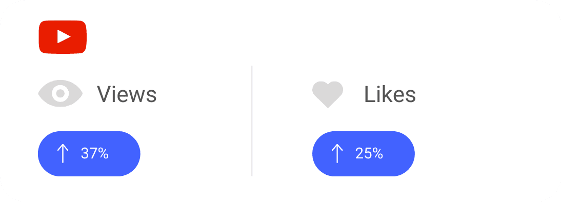 A graphic with a YouTube logo, a section labeled "Views" with an eye icon and a blue button showing a 37% increase, and a "Likes" section with a heart icon and a blue button showing a 25% increase.
