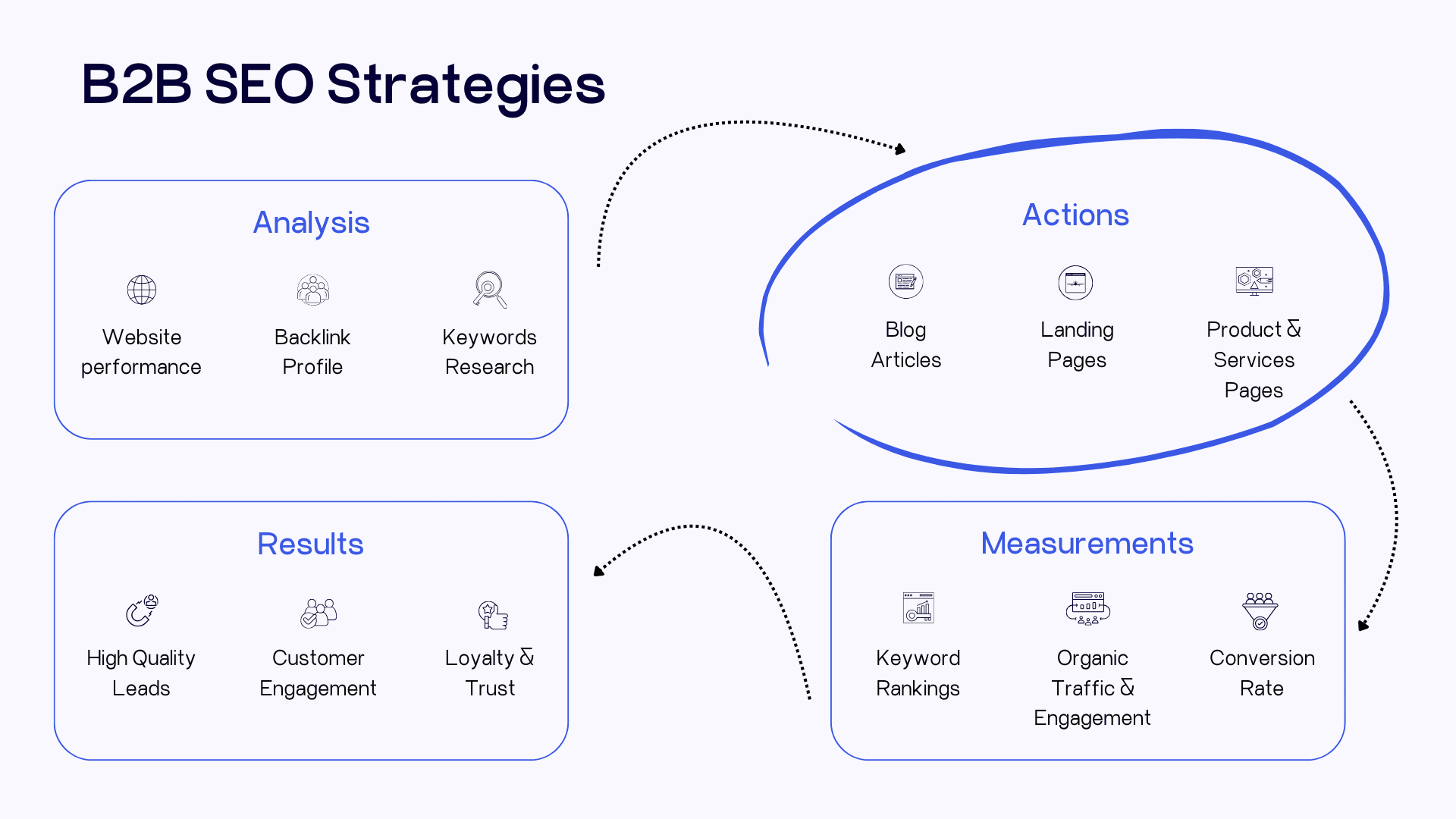 Flowchart of B2B SEO strategies with four sections: Analysis (Website Performance, Backlink Profile, Keywords Research), Actions (Blog Articles, Landing Pages, Product & Services Pages), Results (High Quality Leads, Customer Engagement, Loyalty & Trust), and Measurements (Keyword Rankings, Organic Traffic & Engagement, Conversion Rate).