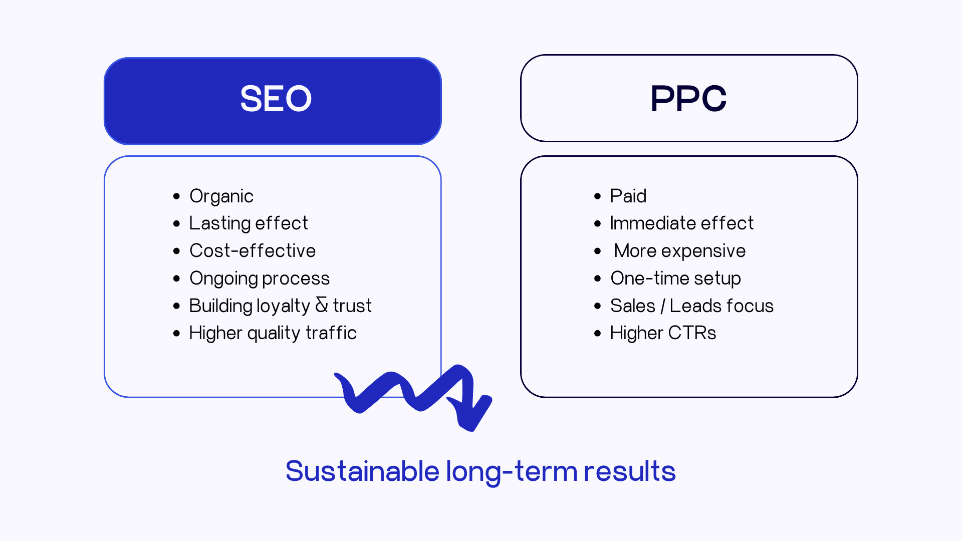 A comparison chart titled "SEO vs. PPC". The SEO section lists: Organic, Lasting effect, Cost-effective, Ongoing process, Building loyalty & trust, Higher quality traffic. The PPC section lists: Paid, Immediate effect, More expensive, One-time setup, Sales/Leads focus, Higher CTRs. Below the chart, "Sustainable long-term results" is displayed.