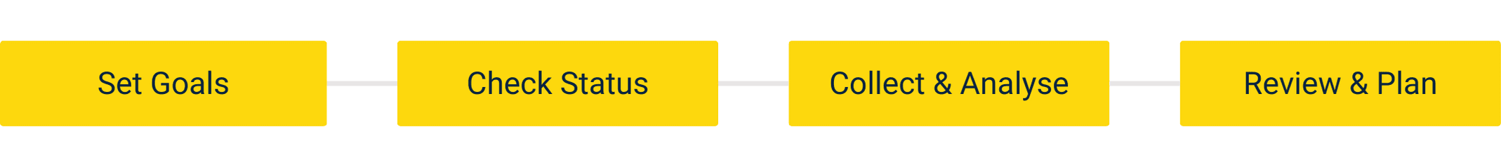 A linear process diagram with four yellow rectangular boxes connected by lines. The boxes are labeled, from left to right: "Set Goals," "Check Status," "Collect & Analyse," and "Review & Plan.