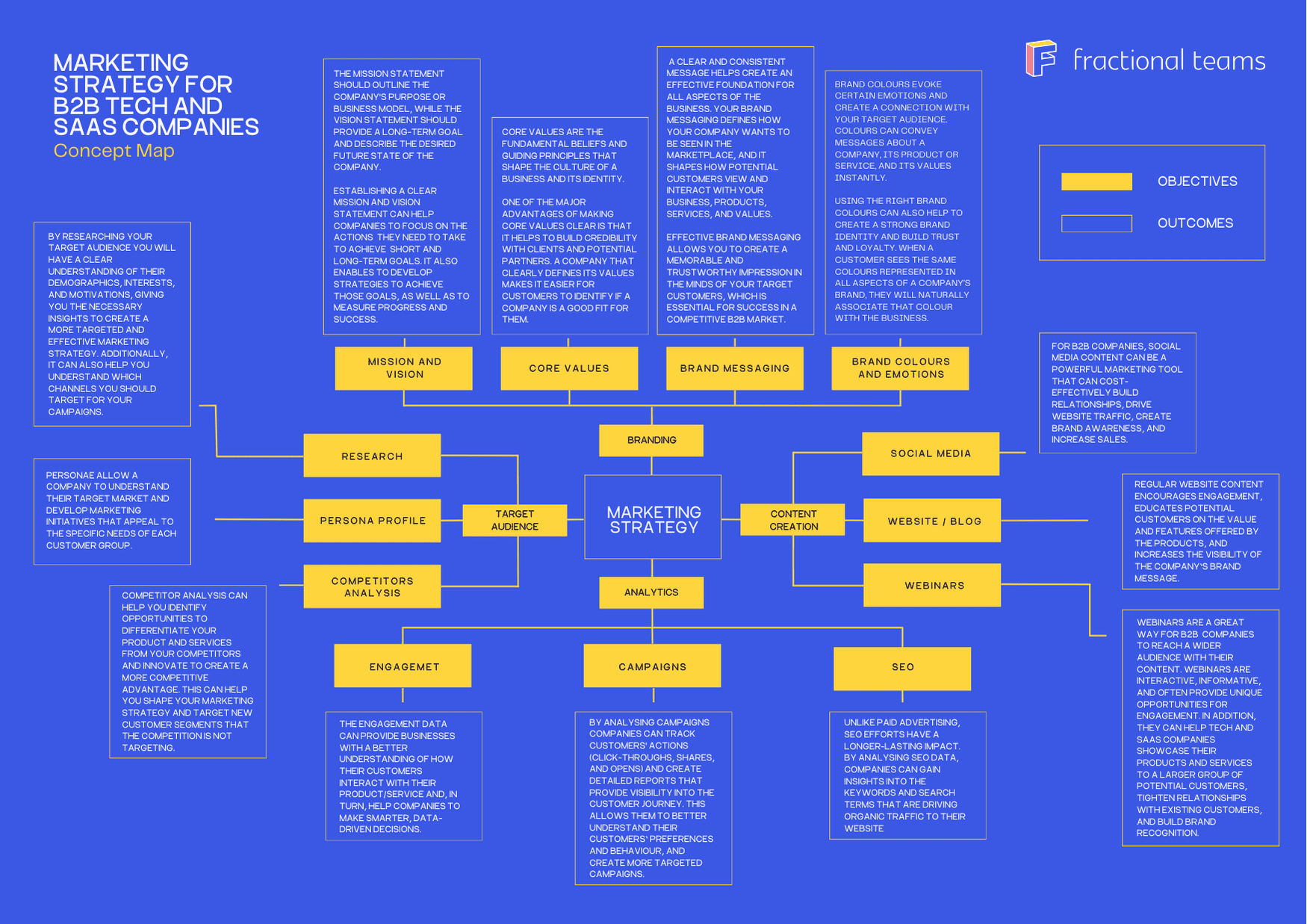 A concept map titled "Marketing Strategy for B2B Tech and SaaS Companies" shows various interconnected components including mission and vision, branding, target audience, engagement, analytics, social media, website, SEO, and more. Key objectives and outcomes are highlighted.