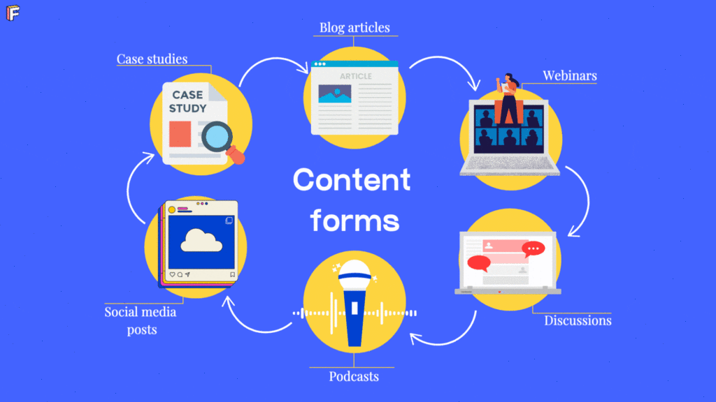 A graphic depicting different forms of content creation: case studies, social media posts, podcasts, discussions, webinars, and blog articles, all surrounding the central text "Content forms". Each form is illustrated with an icon and interconnected by arrows.