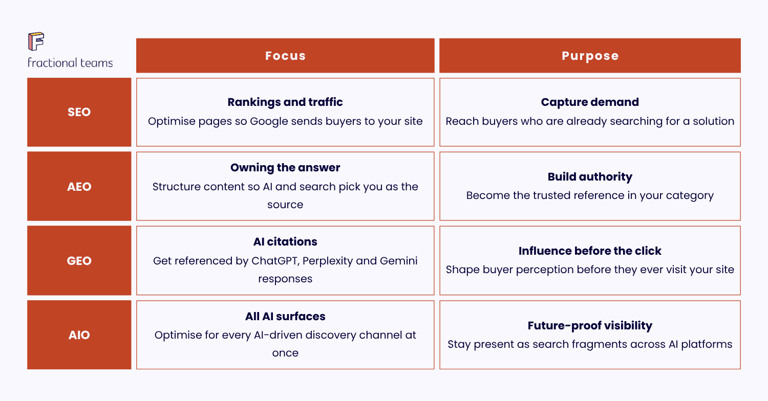 SEO-vs-AEO-vs-GEO-vs-AIO